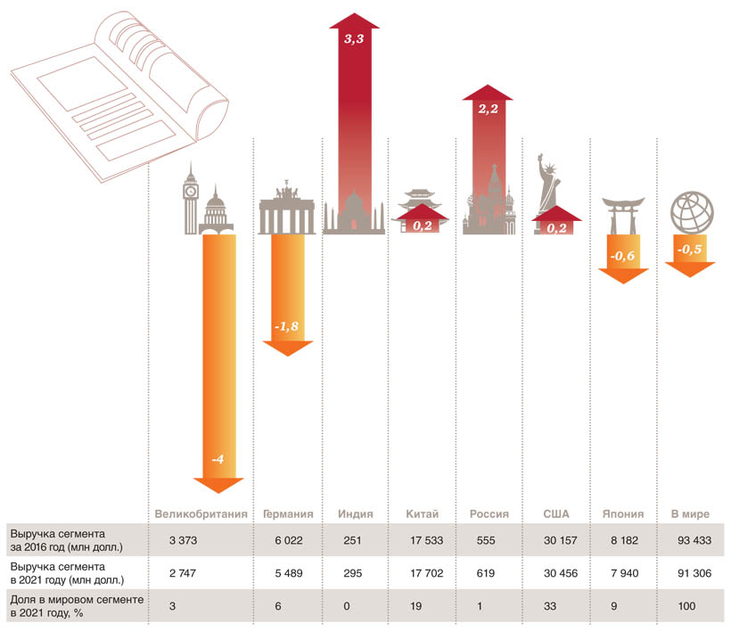 Издание журналов. СГТР в ключевых странах, %